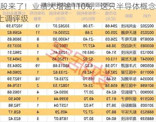 机构一周重点关注股来了！业绩大增逾110%，这只半导体概念股
青睐！4股获机构上调评级