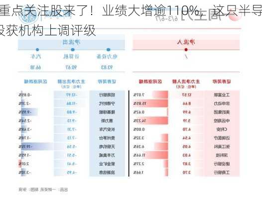 机构一周重点关注股来了！业绩大增逾110%，这只半导体概念股
青睐！4股获机构上调评级