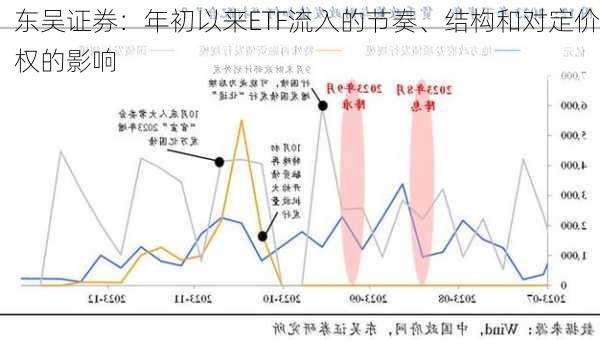 东吴证券：年初以来ETF流入的节奏、结构和对定价权的影响