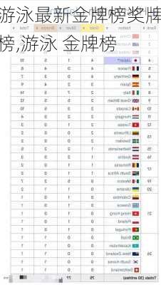游泳最新金牌榜奖牌榜,游泳 金牌榜