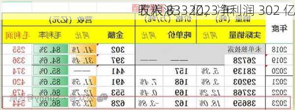 五粮液：2023 年
收入 833 亿，净利润 302 亿