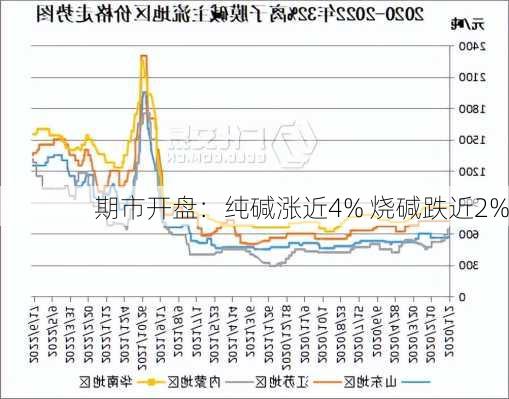 期市开盘：纯碱涨近4% 烧碱跌近2%