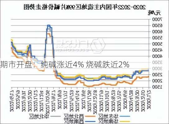 期市开盘：纯碱涨近4% 烧碱跌近2%