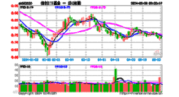 金税四期试点上线，财税
拉开帷幕！或有资金借道信创ETF基金（562030）逢跌进场布局