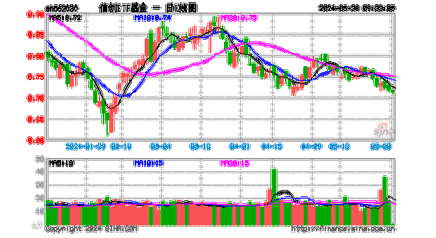 金税四期试点上线，财税
拉开帷幕！或有资金借道信创ETF基金（562030）逢跌进场布局