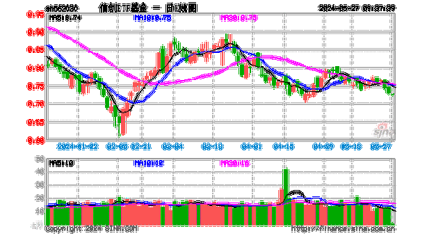 金税四期试点上线，财税
拉开帷幕！或有资金借道信创ETF基金（562030）逢跌进场布局