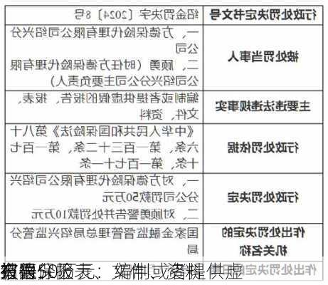 方德保险
有限
绍兴分
被罚50万元：编制或者提供虚
报告、报表、文件、资料