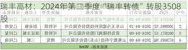 瑞丰高材：2024年第二季度“瑞丰转债”转股3508股