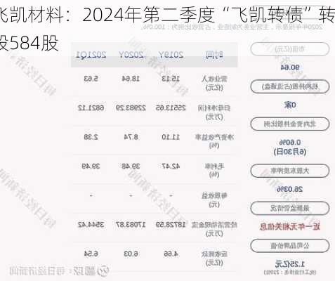 飞凯材料：2024年第二季度“飞凯转债”转股584股