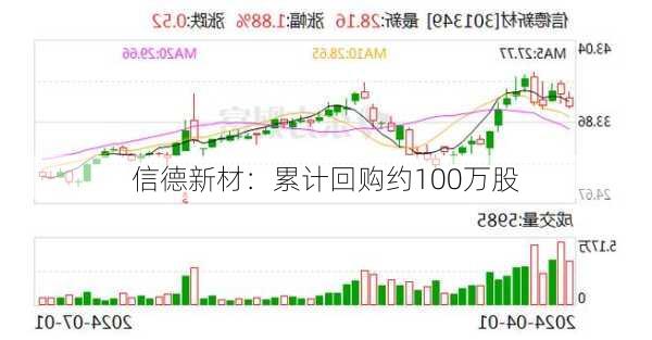 信德新材：累计回购约100万股