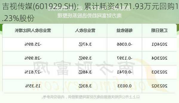 吉视传媒(601929.SH)：累计耗资4171.93万元回购1.23%股份