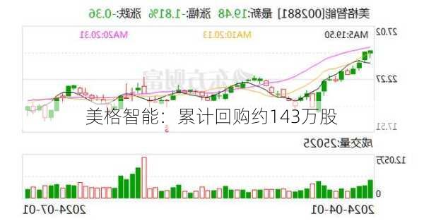 美格智能：累计回购约143万股