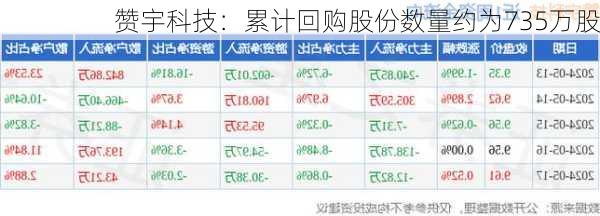 赞宇科技：累计回购股份数量约为735万股