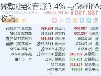 
异动｜波音涨3.4% 与Spirit Aero
s达成全
收购
