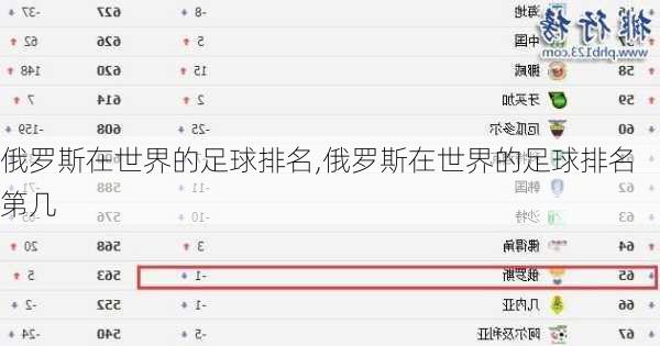 俄罗斯在世界的足球排名,俄罗斯在世界的足球排名第几