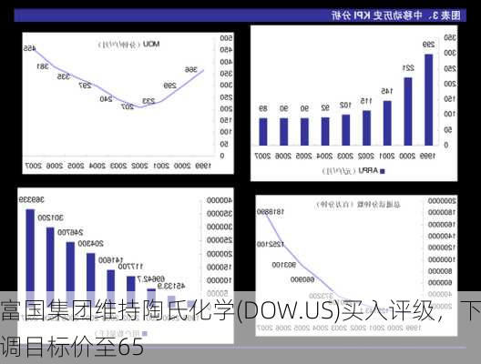 富国集团维持陶氏化学(DOW.US)买入评级，下调目标价至65
