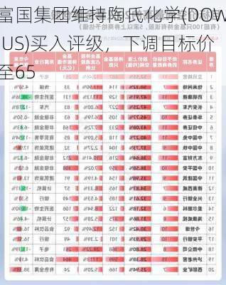 富国集团维持陶氏化学(DOW.US)买入评级，下调目标价至65
