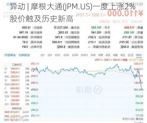 
异动 | 摩根大通(JPM.US)一度上涨2% 股价触及历史新高