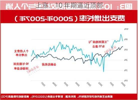 上涨：10 年期逼近顶部