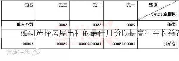 如何选择房屋出租的最佳月份以提高租金收益？