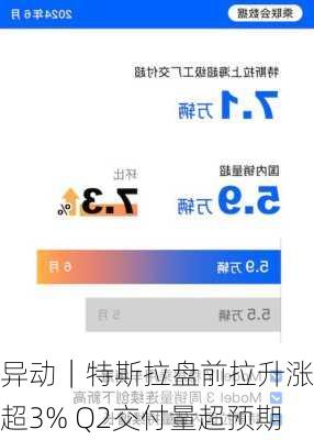 
异动｜特斯拉盘前拉升涨超3% Q2交付量超预期