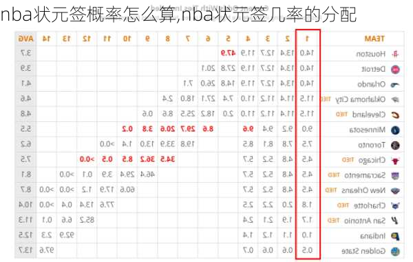 nba状元签概率怎么算,nba状元签几率的分配