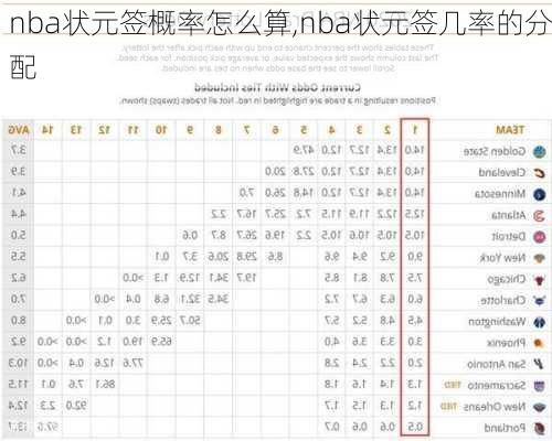 nba状元签概率怎么算,nba状元签几率的分配