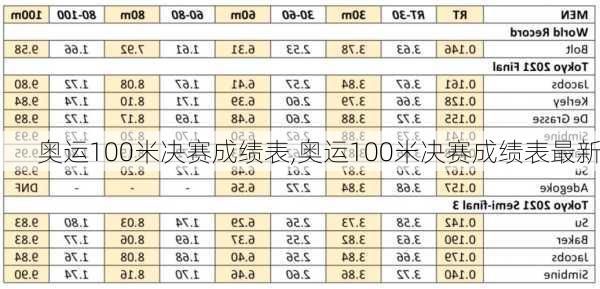 奥运100米决赛成绩表,奥运100米决赛成绩表最新