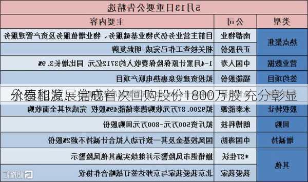 永泰能源：完成首次回购股份1800万股 充分彰显
价值和发展信心