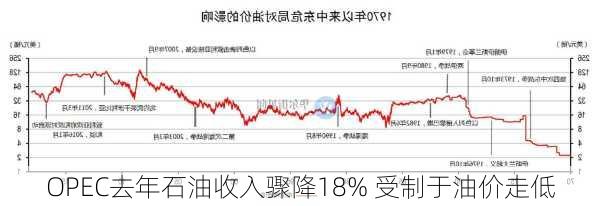 OPEC去年石油收入骤降18% 受制于油价走低