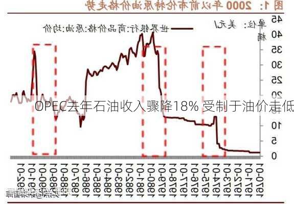 OPEC去年石油收入骤降18% 受制于油价走低