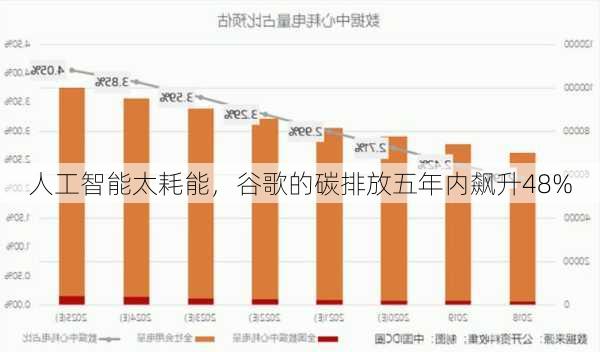 人工智能太耗能，谷歌的碳排放五年内飙升48%