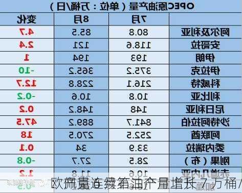 欧佩克 6 月石油产量增长 7 万桶/
：产量连续第二个月上升