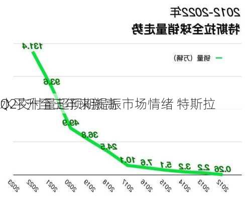 Q2交付量超预期提振市场情绪 特斯拉
水平升至三年来新高