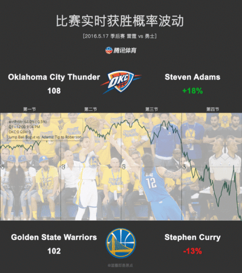 雷霆vs勇士数据,雷霆vs勇士数据分析