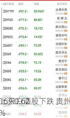 16只白酒股下跌 贵州
上涨0.62%