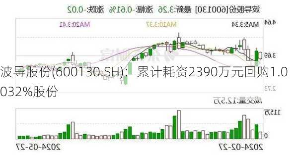 波导股份(600130.SH)：累计耗资2390万元回购1.0032%股份