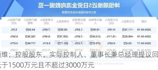 坤恒顺维：控股股东、实际控制人、董事长兼总经理提议回购不低于1500万元且不超过3000万元
股份