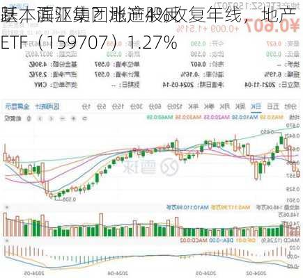 基本面驱动？地产股反
跃，滨江集团涨逾4%收复年线，地产ETF（159707）1.27%