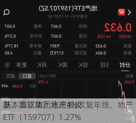 基本面驱动？地产股反
跃，滨江集团涨逾4%收复年线，地产ETF（159707）1.27%