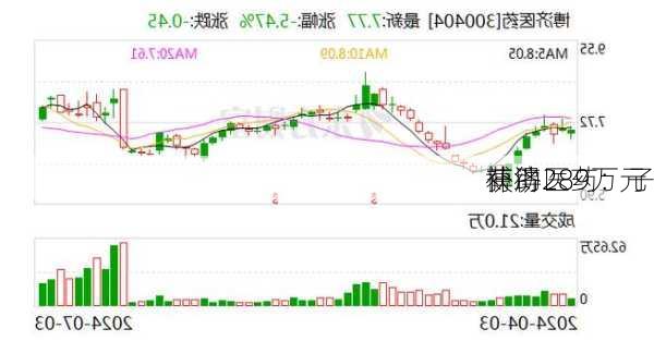 博济医药：子
获得
补助289万元