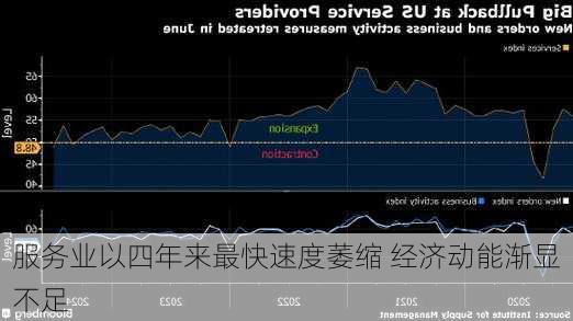 
服务业以四年来最快速度萎缩 经济动能渐显不足