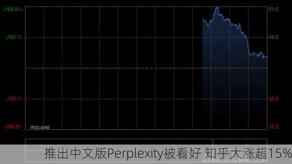 推出中文版Perplexity被看好 知乎大涨超15%