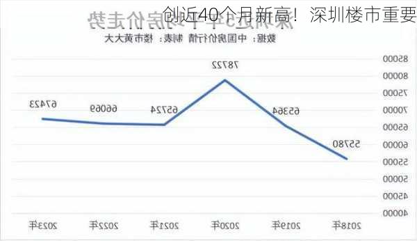 创近40个月新高！深圳楼市重要
