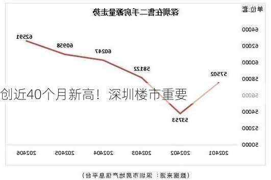 创近40个月新高！深圳楼市重要
