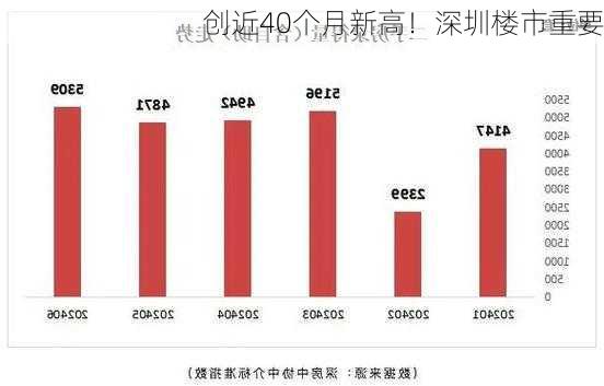 创近40个月新高！深圳楼市重要
