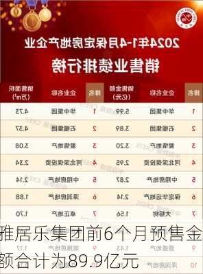 雅居乐集团前6个月预售金额合计为89.9亿元