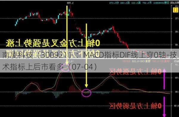 南凌科技（300921）：MACD指标DIF线上穿0轴-技术指标上后市看多（07-04）