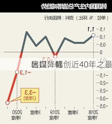 韩媒：韩
出口降幅创近40年之最