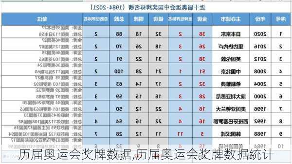 历届奥运会奖牌数据,历届奥运会奖牌数据统计